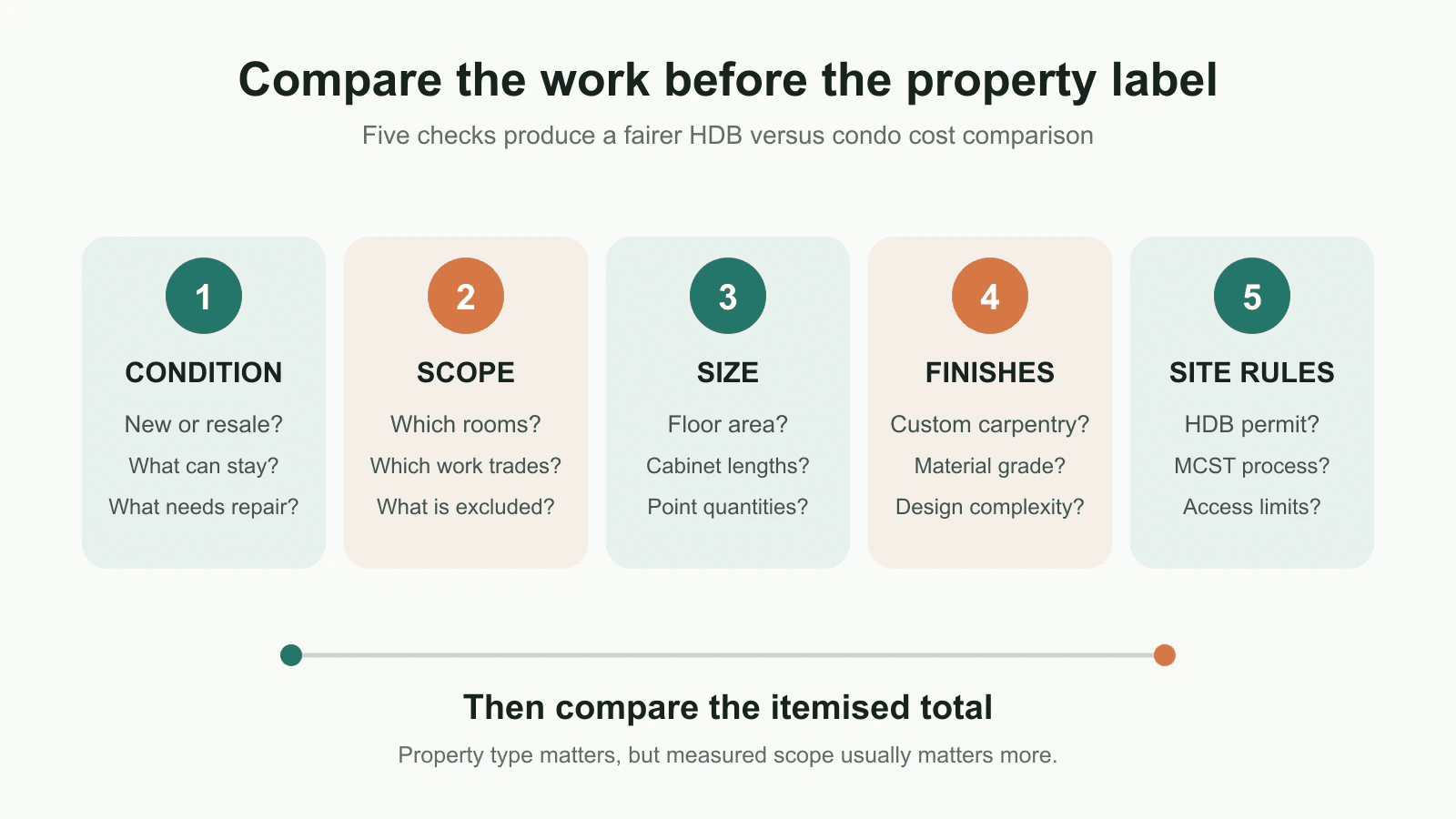Five-step renovation cost comparison covering condition, scope, size, finishes and site rules