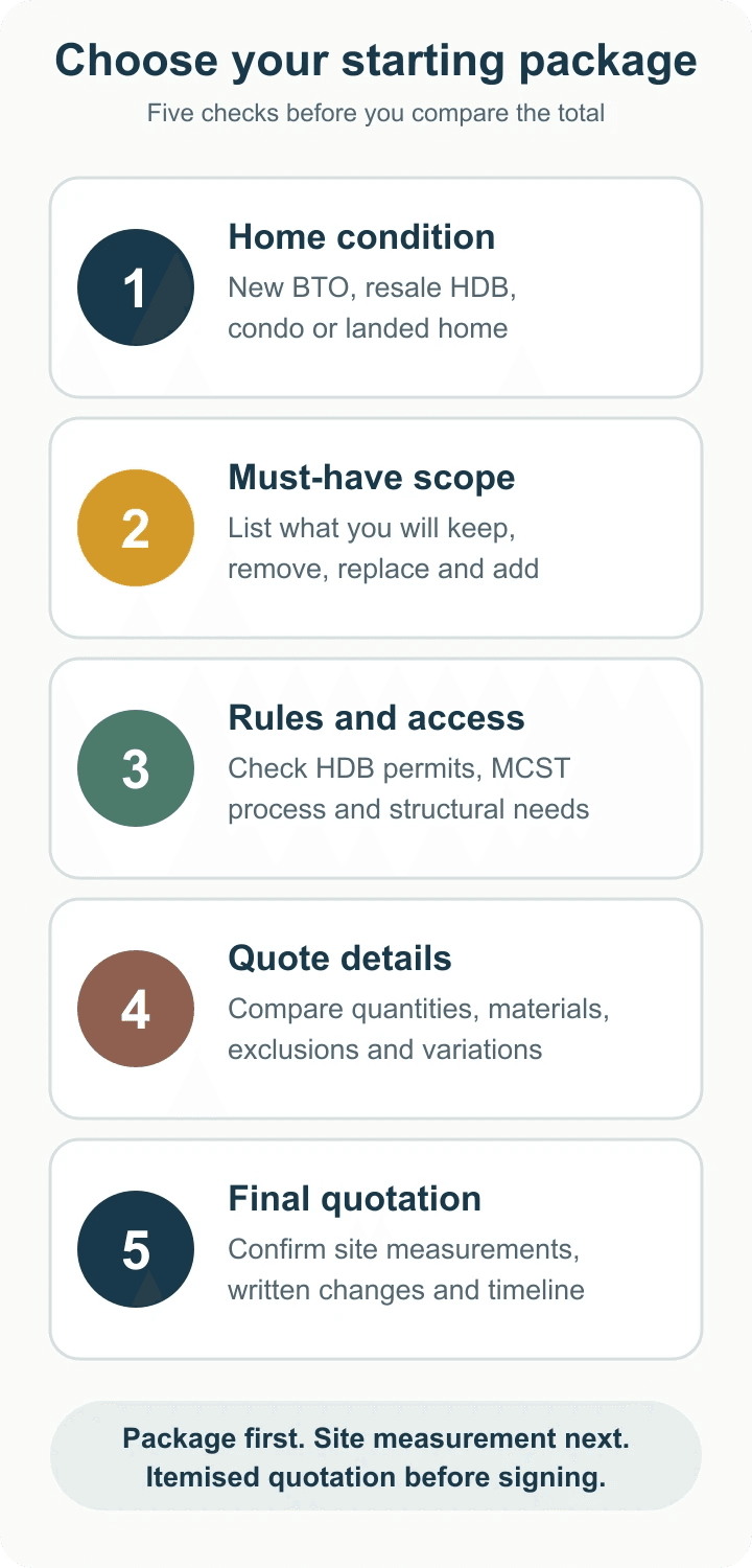 Five-step mobile guide for choosing a renovation package by home condition, must-have scope, rules, quote details and site measurement
